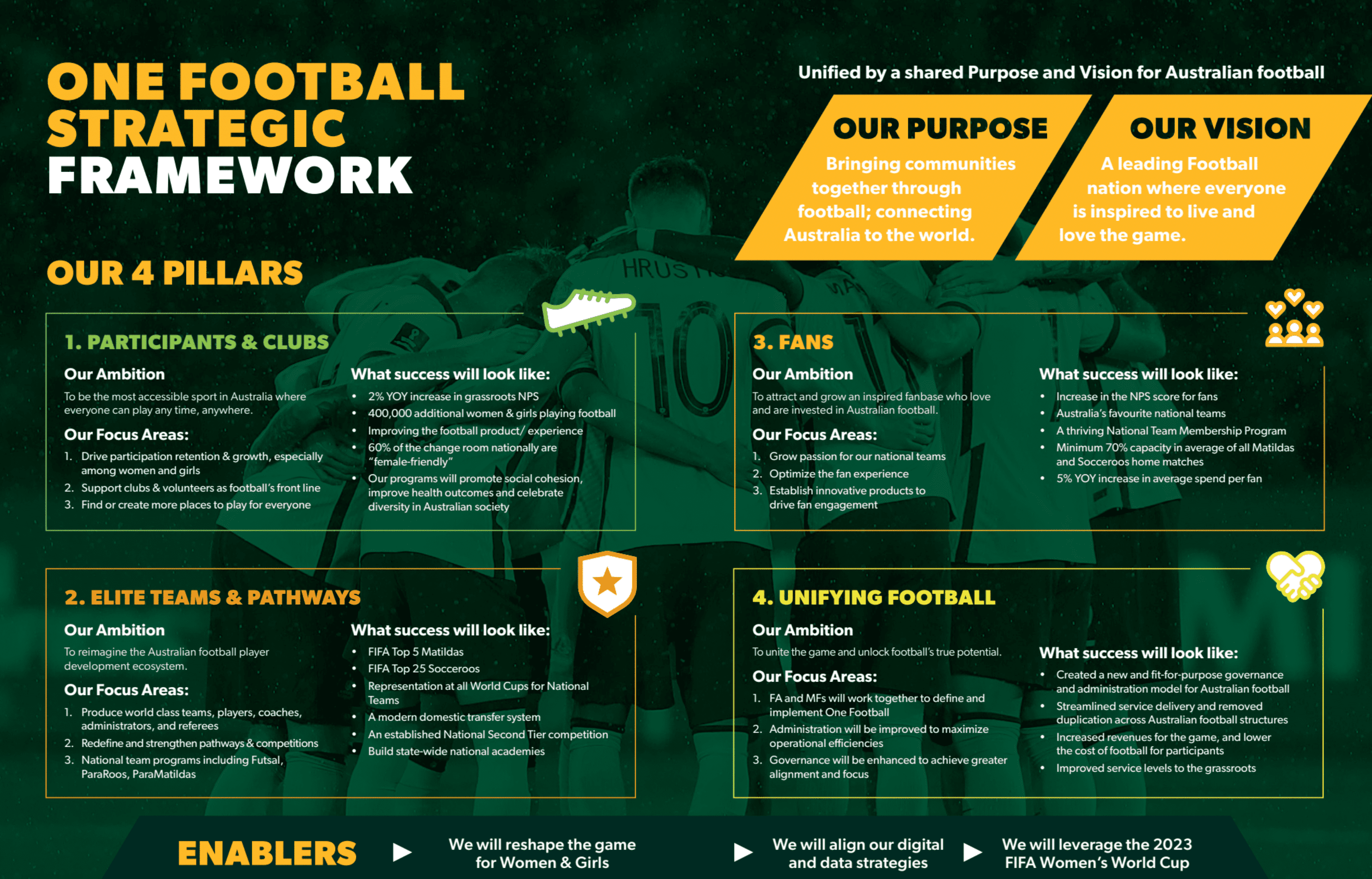 One Football Strategic Framework One Football Strategic Framework