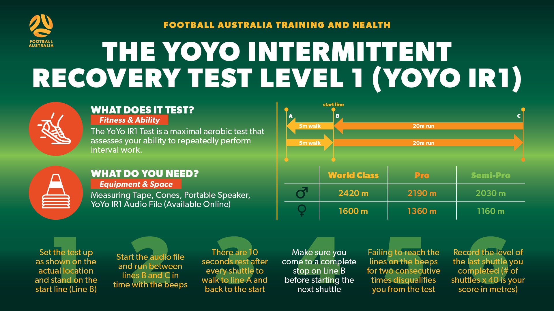 YoYo Intermittent Recovery Test Level 1 Info-graphic YoYo Intermittent Recovery Test Level 1