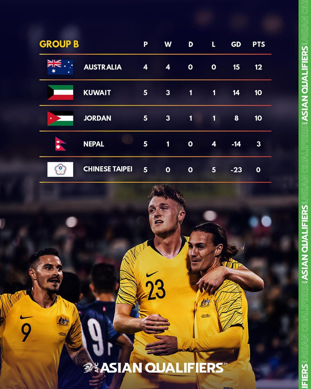 Asian Qualifiers Group Standings 